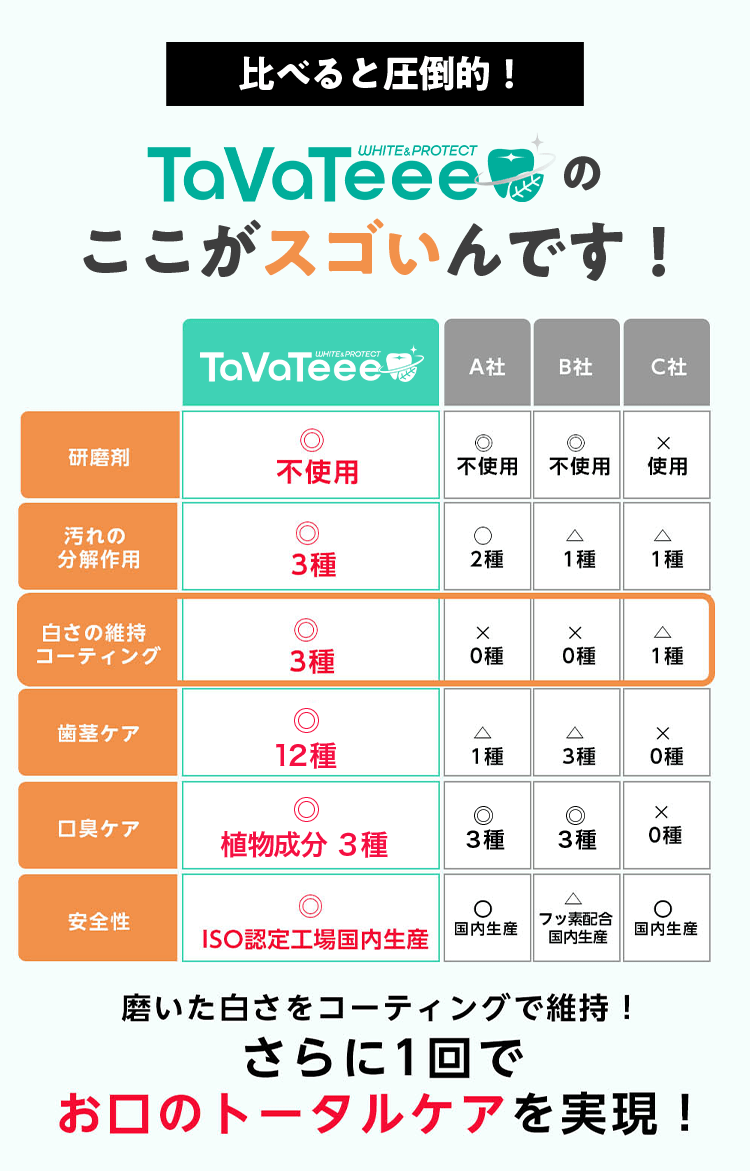 他社の歯磨きジェルと比べてみると？