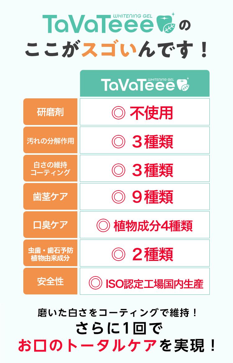 他社の歯磨きジェルと比べてみると？